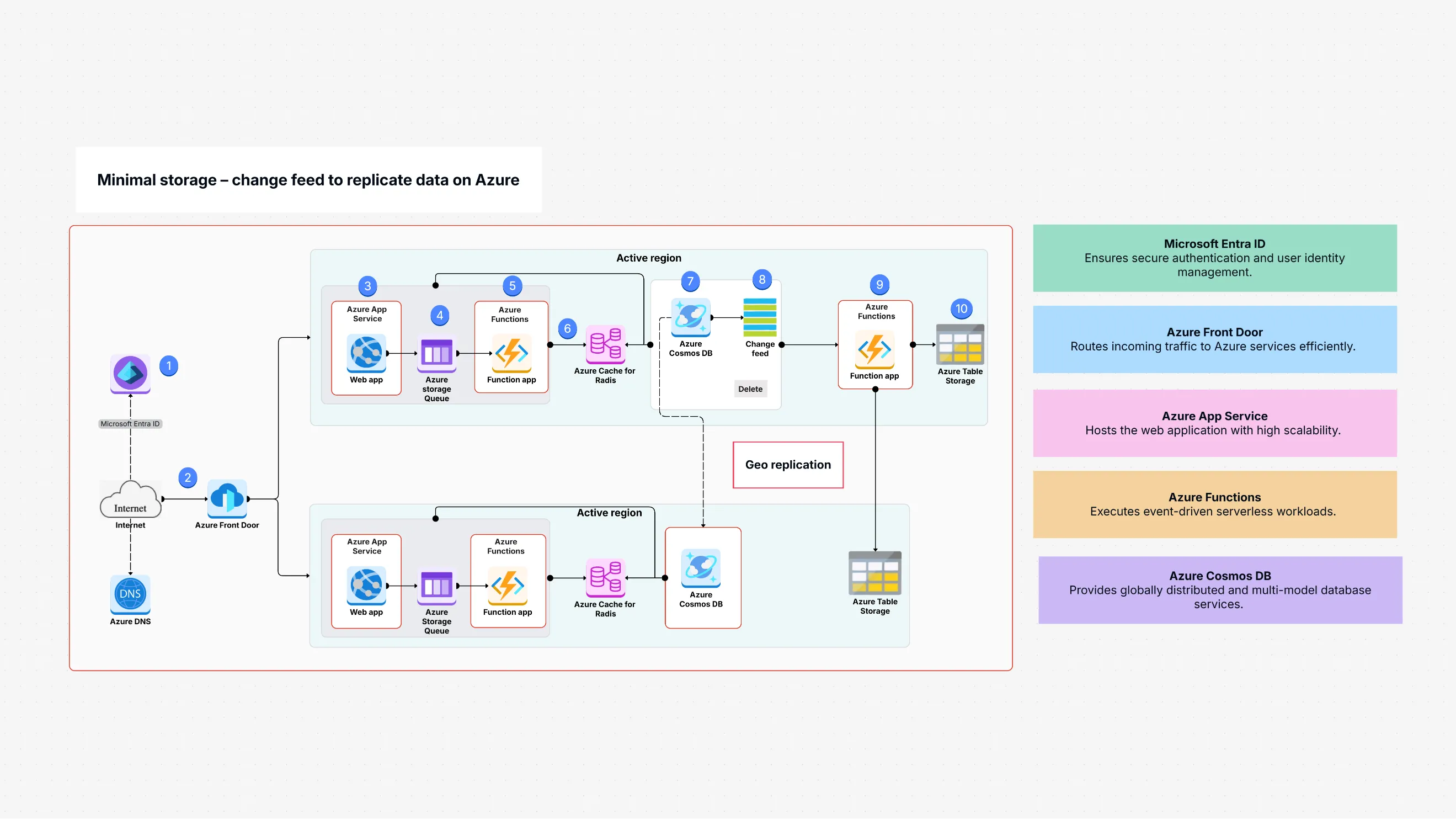 Minimal Storage – Change Feed to Replicate Data on Azure